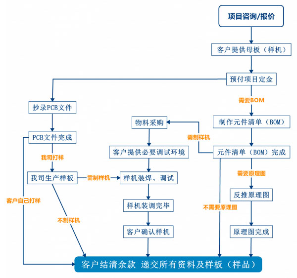 PCB抄板服務(wù)流程、PCB抄板打樣、PCB抄板改版