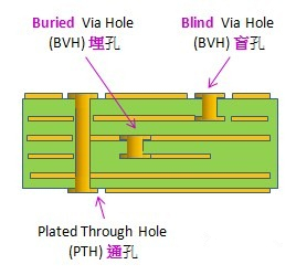 電路板通孔、埋孔、盲孔結(jié)構(gòu)圖