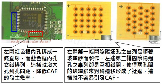 CAF改善措施-設(shè)計。根據(jù)實際經(jīng)驗發(fā)現(xiàn)，CAF的通道(gap)幾乎都是沿著同一玻璃纖維束發(fā)生，所以如果可以將通孔或焊墊的排列方式做45度角的交叉布線將有助將低CAF的發(fā)生率。
