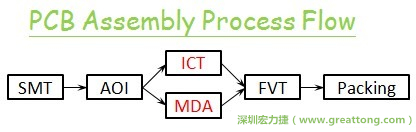 ICT(In-Circuit-Test)電路電性測(cè)試拿掉真的比較省嗎？