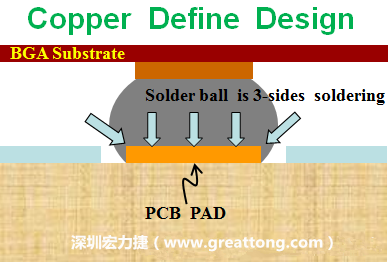 一般PCB的焊墊/焊盤(pad)有兩種設計，一種是銅箔獨立為焊墊(pad)，[solder mask]開窗大于pad，稱為【Copper Defined Pad Design】，這種焊墊設計的優(yōu)點是焊錫性佳，因為在焊墊的三面都可以吃上錫，而且也可以精淮的控制焊墊的位置與大小，另外走線(trace)也比較容易布線。