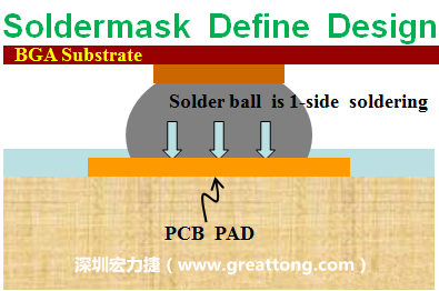 一般PCB的焊墊/焊盤(pad)有兩種設計，另一種焊墊的設計是將[solder mask](綠漆/綠油)覆蓋于銅箔上并露出沒有被mask的銅箔形成焊墊(pad)，這種焊墊設計稱為【Solder-mask Defined Pad Design】。