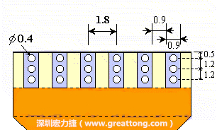 說完了第一種解決的方法，接著說明第二種解決方法－增加焊錫可以外溢的空間。這個方法通常要做設(shè)計變更，可以嘗試在FPC的金手指上下兩端打孔，讓擠壓出來焊錫透過通孔溢出。另外一個方向是把FPC上面的金手指設(shè)計得比PCB的焊點短。