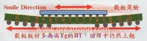BGA銷量曲線（BGA載板及電路板由于熱縮率(CTE)差距過大，造成BGA載板的板邊上翹，形成了類似笑臉的曲線）