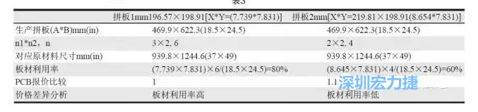 這兩個拼板所需的生產(chǎn)拼板尺寸、板材利用率等如表3所示-深圳宏力捷