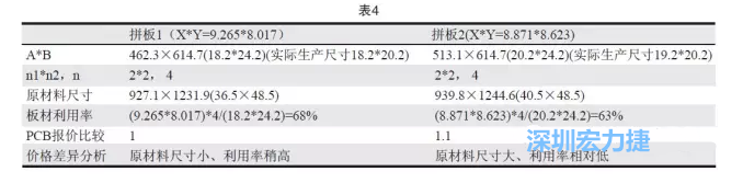 這兩個(gè)拼板所需的生產(chǎn)拼板尺寸、板材利用率等如表4所示-深圳宏力捷