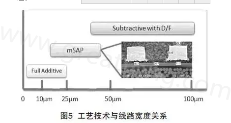 mSAP的另一個優(yōu)點是，采用標準PCB流程，如鉆孔和電鍍等現(xiàn)有技術(shù)，而且使用傳統(tǒng)的材料可以在銅和介電層之間提供很好的附著力，保證最終產(chǎn)品的可靠性-深圳宏力捷