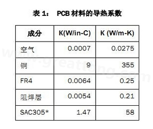 該PCB主要由FR4電路板材料和銅組成，另有少量焊料、鎳和金。表1列出了主要材料的導(dǎo)熱系數(shù)-深圳宏力捷