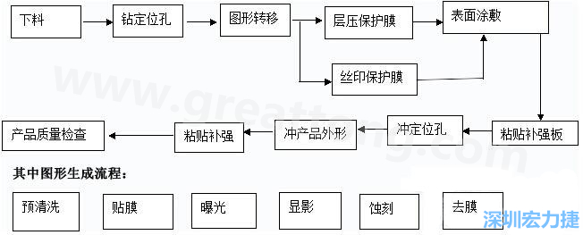 FPC線路板主要分為單面和雙面及多層線路板，雙面線路板是從單面板發(fā)展起來的產品，單面FPC板的生產流程如下