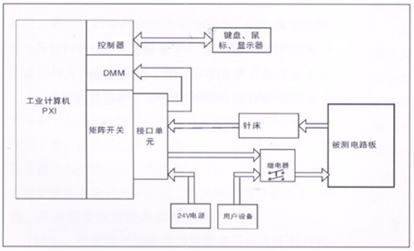 電路板功能測試系統(tǒng)由工業(yè)計算機、針床及配件組成?？筛鶕?jù)以上測試特點進行系統(tǒng)軟件、硬件的定義和配置。