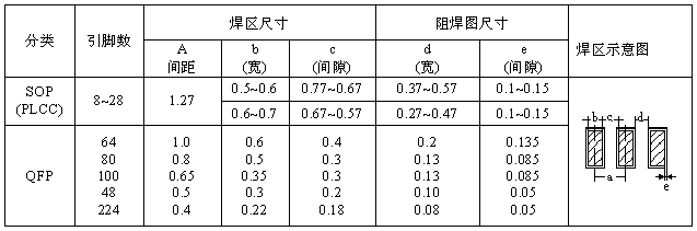 SOP、QFP焊盤(pán)圖形設(shè)計(jì)尺寸
