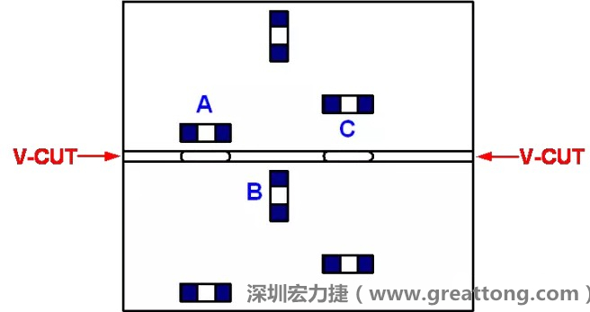可以適當(dāng)?shù)拈_槽，減小分?jǐn)郟CB時(shí)的應(yīng)力，元件A擺放的位置與V-CUT槽方向平行，分?jǐn)鄷r(shí)應(yīng)力比元件B?。辉﨏比元件A遠(yuǎn)離V-CUT槽，分?jǐn)鄷r(shí)應(yīng)力也比元件A的小