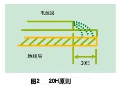 為了減小電源的邊緣輻射，電源/地平面應(yīng)遵循20H設(shè)計(jì)原則，即地平面尺寸比電源平面尺寸大20H，這樣邊緣場輻射強(qiáng)度可下降70% 。