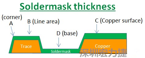 PCB_Soldermask_thickness 因?yàn)榇蠖鄶?shù)的PCB板廠都使用刮刀及網(wǎng)版將防焊綠漆印刷于電路板上，但如果你仔細(xì)看電路板，會(huì)發(fā)現(xiàn)電路板的表面可不是你想像的那么平整，電路板的表面會(huì)有銅箔線路(trace)，也會(huì)有大面積的銅面，這些浮出電路板表面的銅箔實(shí)際上或多或少會(huì)影響綠漆印刷的厚度，而且因?yàn)楣蔚兜挠绊?，在線路轉(zhuǎn)角（Trace corner, B）的位置有時(shí)候會(huì)特別薄。
