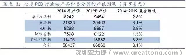 據(jù)Prismark 2015年發(fā)布的數(shù)據(jù)，全球PCB產(chǎn)值中占比最大的3類產(chǎn)品依次為多層板、柔性電路板、HDI板，其產(chǎn)值增速亦領(lǐng)先。