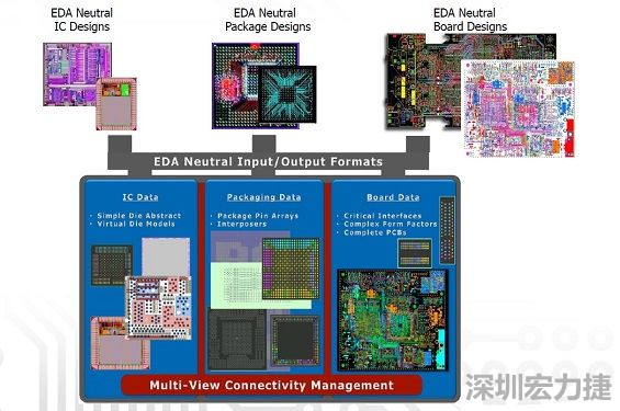采用虛擬晶片模型概念，實現(xiàn)IC到封裝協(xié)同優(yōu)化的PCB系統(tǒng)設(shè)計軟件，可加快設(shè)計時程。