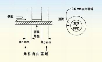 測試探針周圍的凈空的取決于組裝制程。探針周圍凈空必須保持為相鄰元件高度的80％。