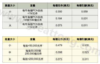 表1：平均加工成本是組裝數(shù)量的函數(shù)。表2：平均加工成本是批量的函數(shù)。表3：平均加工成本是地區(qū)差價(jià)的函數(shù)。