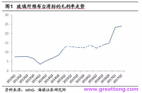 玻纖布：Q2景氣度下滑，7月份創(chuàng)歷史同期新高，預(yù)計下半年再度走高，股價反應(yīng)明顯。