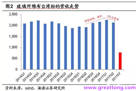 玻纖布：Q2景氣度下滑，7月份創(chuàng)歷史同期新高，預(yù)計下半年再度走高，股價反應(yīng)明顯。