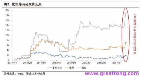 玻纖布：Q2景氣度下滑，7月份創(chuàng)歷史同期新高，預(yù)計下半年再度走高，股價反應(yīng)明顯。