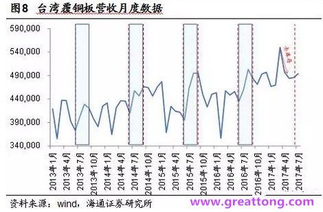 覆銅板：7月環(huán)比提升,Q3歷史出貨旺季，上游拉動下景氣度有望進一步提升。