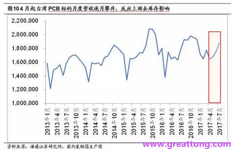 PCB：Q2收入逐月走強，臺系業(yè)績與大陸形成對比