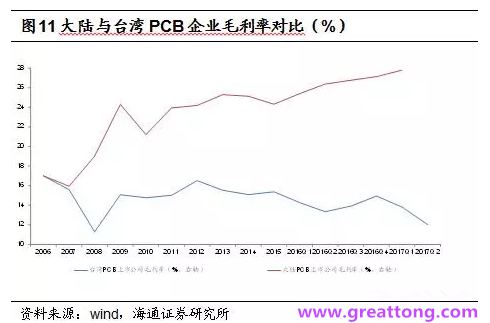 PCB：Q2收入逐月走強，臺系業(yè)績與大陸形成對比