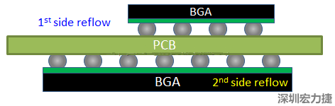 為什么SMT工程師不喜歡有雙面BGA的PCB設計？