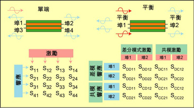 根據(jù)S參數(shù)能深入研究設(shè)備的性能，包括設(shè)備對(duì)EMI的敏感性和EMI輻射大小。