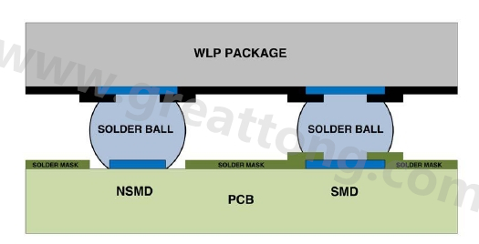 在建置WLP的占板空間時，需考慮用于IC接腳的焊墊類型，這可以是焊罩定義型(solder mask defined；SMD)或非焊罩定義型(nonsolder mask defined；NSMD)