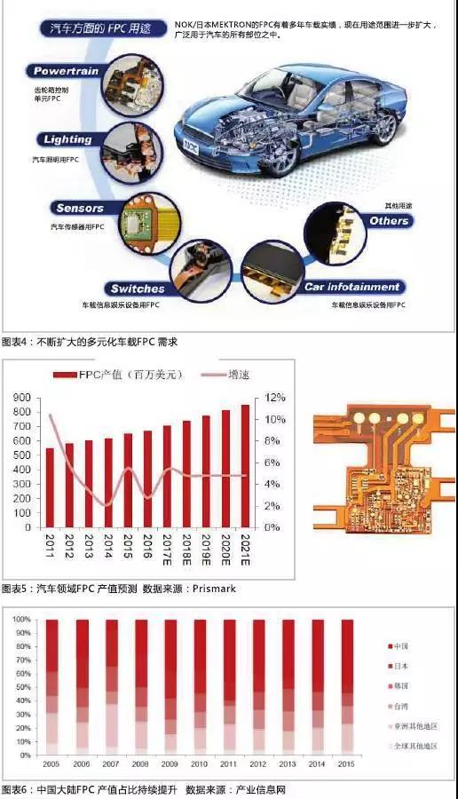 2016年，全球汽車產(chǎn)量達到9498萬輛，汽車電子市場規(guī)模約2400億美元，占整車價值比例約為35%，未來隨著汽車自動化、聯(lián)網(wǎng)化、電動化趨勢的加深，汽車電子占整車成本的比例有望超過50%。FPC板在汽車中的應(yīng)用將得到進一步普及，促進FPC產(chǎn)值大幅提高。