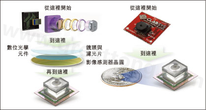 圖1：使用Tessera公司Shellcase技術(shù)在晶圓級(jí)建構(gòu)光學(xué)元件。
