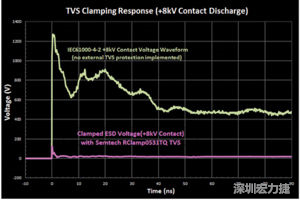圖3：增加瞬態(tài)電壓抑制可以顯著降低鉗位電壓，從而保護(hù)敏感的IC。