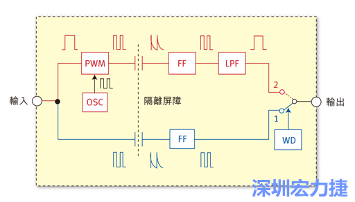  圖1：電容式數(shù)位隔離器簡(jiǎn)明示意圖。