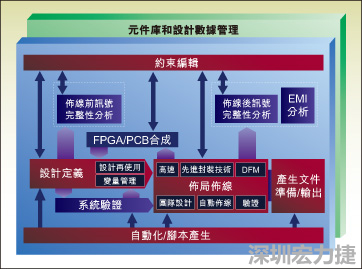 圖1：從前端到后端的一個典型整合系統(tǒng)設(shè)計流。
