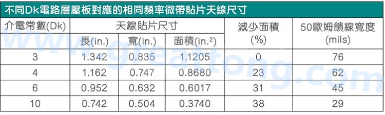 電路板材料的Dk值對于電路尺寸的影響將透過以下表格中的四個例子進行詳細描述，其結(jié)果并顯示對于特定頻率的微帶貼片天線，其尺寸隨著Dk值的增加而縮小。