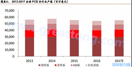 根據(jù) Prismark 的預(yù)計(jì)，從 2016-2021 年 6 年復(fù)合增長率來看，增速最高的是柔性板 3%，其次是 HDI 板 2.8%，多層板 2.4%，單/雙面板 1.5%，封裝基板 0.1%。 需求偏重高階產(chǎn)品， FPC、 HDI 板、多層板增速領(lǐng)先 。