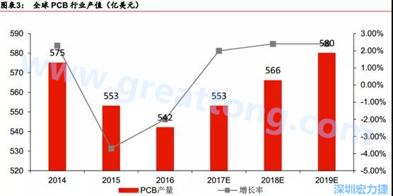 預(yù)計(jì) 2018 年 PCB 產(chǎn)業(yè)同比成長 2%達(dá)到 560 億美金，中國目前產(chǎn)值占50%的份額。