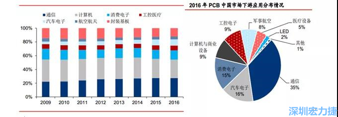 下游核心需求集中在，通信、電子、汽車、計(jì)算機(jī)等領(lǐng)域。