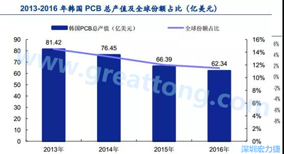 韓國三星、 LG 等企業(yè)極大帶動(dòng)了本土消費(fèi)電子產(chǎn)業(yè)鏈的崛起；韓國 PCB 企業(yè)的全產(chǎn)業(yè)鏈覆蓋，從設(shè)備材料到制造環(huán)節(jié)，國產(chǎn)化率非常高;不斷從日本、美國引進(jìn)領(lǐng)先技術(shù)