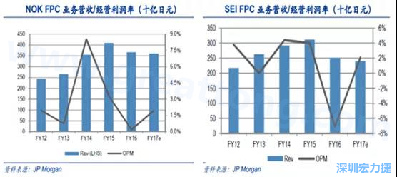  2008 年全球金融危機(jī)的沖擊，日本的電子產(chǎn)業(yè)傲視群雄的風(fēng)光不再，海外市場需求急劇萎縮，同時(shí)日元的升值更是雪上加霜；