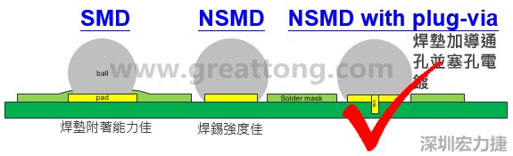 BGA封裝的【SMD(Solder Mask Defined)】與【NSMD(Non Solder Mask Defined)】焊墊設(shè)計(jì)對(duì)于焊錫能力有什么影響？這兩種焊墊又對(duì)PCBA的結(jié)合力有何影響？