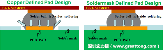 假設(shè)SMD與NSMD焊墊設(shè)計(jì)裸露出來(lái)的面積是一樣的，那么NSMD焊墊的焊接能力應(yīng)該會(huì)比SMD焊墊來(lái)得優(yōu)，之前說(shuō)過(guò)了，這是因?yàn)镹SMD焊墊在焊錫時(shí)會(huì)連焊墊的側(cè)壁一起吃到錫，而SMD焊墊則沒(méi)有側(cè)壁。（NSMD又稱為銅箔定義焊墊「Copper Defined pad」）