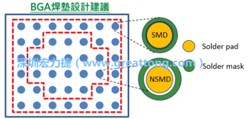 其他的焊墊則設(shè)計(jì)成NSMD焊墊，給予訊號(hào)更多的走線空間。