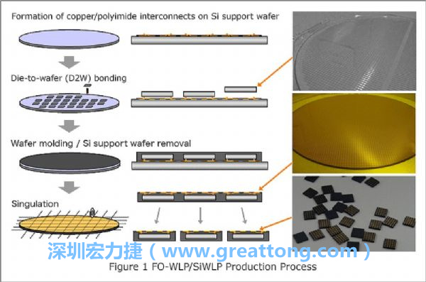 WLP為在晶圓階段即進(jìn)行元件封裝，因此無常規(guī)IC的引腳、封裝體填膠等空間需求，元件尺寸可以做到晶粒大小，因此PCB設(shè)計挑戰(zhàn)更大。