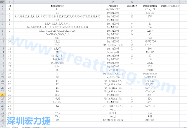 按"下一步"完成后，此Excel 檔就是一個標示清楚的BOM零件清單了， 有規(guī)格、數(shù)量及用在那裡 (Ref)。如果再新增一欄Price ，加總所有 Quantity x Price， 就可以算出 BOM Cost 了。