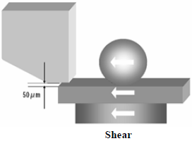 這份報告基本上采用了推力(Shear-test)及拉力(Pull-test)兩種測試方法，但深圳宏力捷這里只取其推力的報告，有興趣的讀者可以在網(wǎng)絡上找一下這份原文的報告，而這里的推力實際為錫球側(cè)向的剪切力(Shear)，如左圖的測試方法。