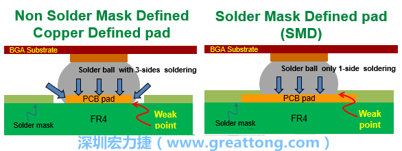 你知道什么是SMD(Solder-Mask Defined)與NSMD(Non-Solder-Mask-Defined)焊墊/焊盤設(shè)計(jì)嗎？SMD與NSMD的焊墊設(shè)計(jì)各有什么優(yōu)缺點(diǎn)？