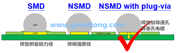 深圳宏力捷認(rèn)為BGA最好的焊墊設(shè)計(jì)建議為【NSMD+plugged-via(塞孔)】，這里的via是micro-via并使用鍍銅填孔制程，所以實(shí)驗(yàn)中也加入了via-in-pad并填孔的參數(shù)。